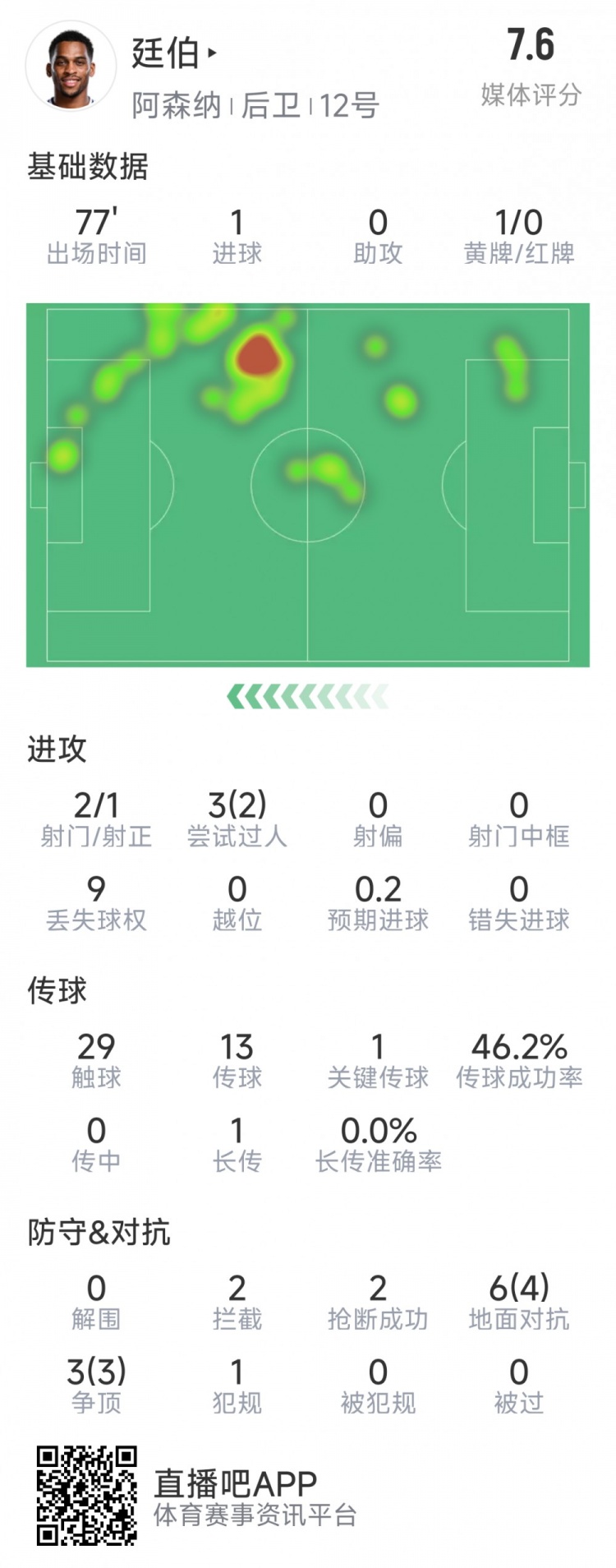  廷伯本場(chǎng)數(shù)據(jù)：1粒進(jìn)球，2次射門，2攔截，2搶斷，9對(duì)抗7成功