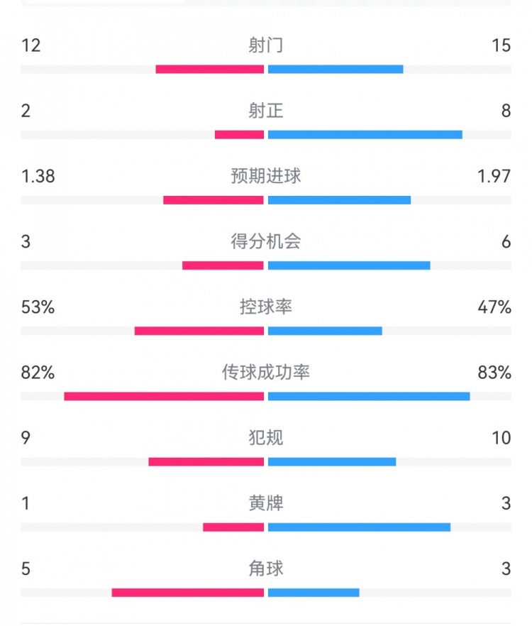  阿森納7-1埃因霍溫?cái)?shù)據(jù)：槍手8次射正打進(jìn)7球，預(yù)期進(jìn)球1.97