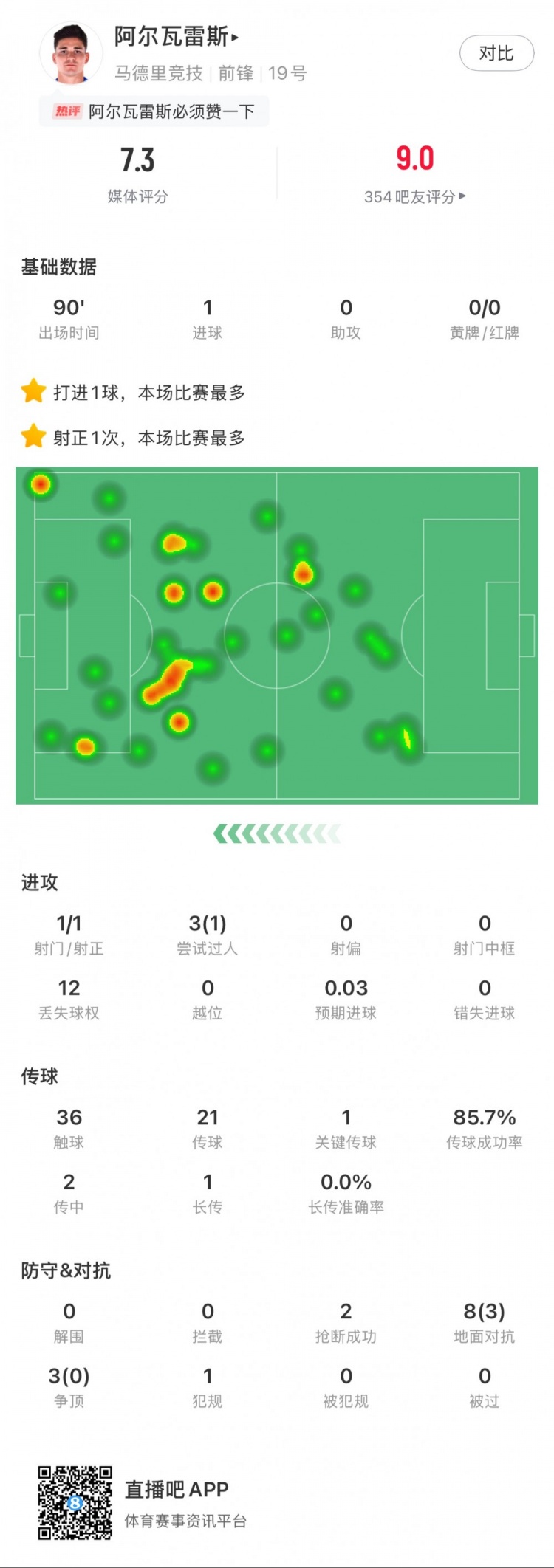 阿爾瓦雷斯本場數(shù)據(jù)：1粒進(jìn)球，2次搶斷，3次爭頂全失敗