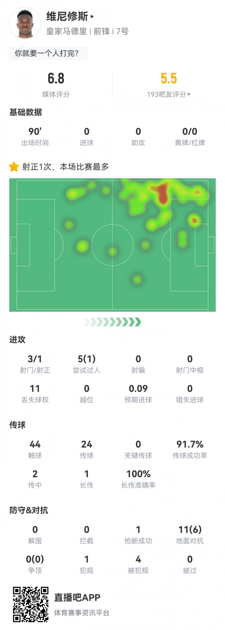  維尼修斯數(shù)據(jù)：3射1正1過人，4次被犯規(guī)，11次丟失球權(quán)，評分6.8