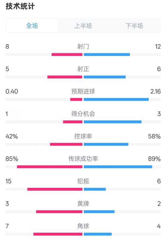  費(fèi)耶諾德0-2國(guó)米數(shù)據(jù)：射門(mén)8-12，射正5-6，控球率42%-58%