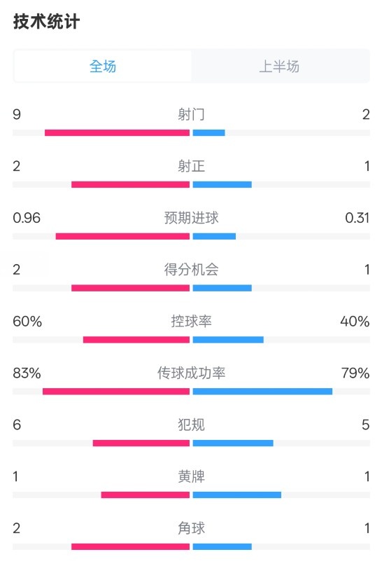 拜仁半場1-0藥廠數(shù)據(jù)：射門9-2，射正2-1，控球率60%-40%
