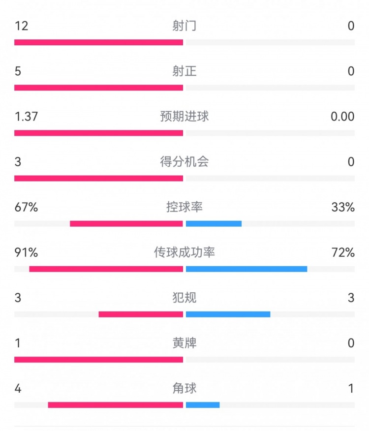  攻防戰(zhàn)！巴黎0-0利物浦半場：巴黎12射5正3次得分機會，紅軍0射門