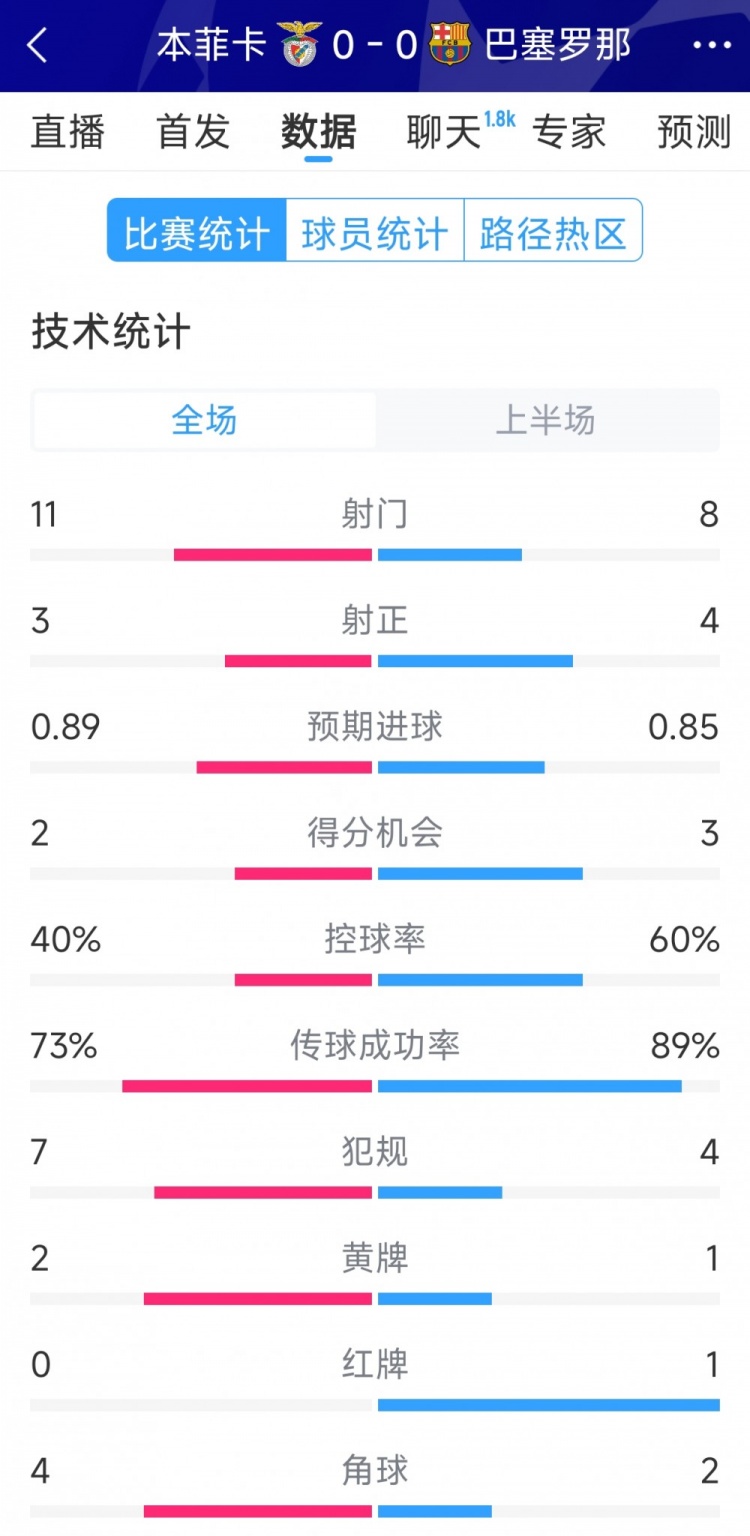  十人作戰(zhàn)，巴薩vs本菲卡半場數(shù)據(jù)：射門8-11，射正4-3