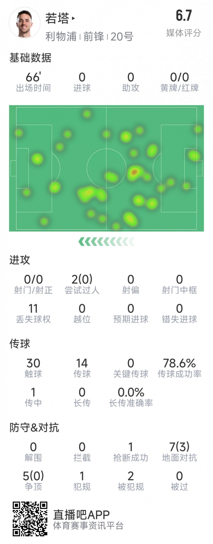  若塔本場數(shù)據(jù)：0射門，12次對抗僅3次成功，1次搶斷，評分6.7分