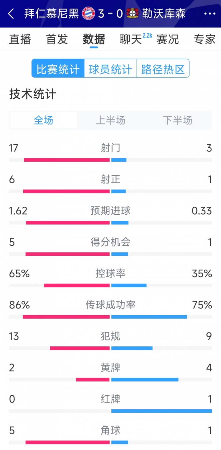  碾壓！拜仁3-0勒沃庫(kù)森全場(chǎng)數(shù)據(jù)：射門17-3，射正6-1
