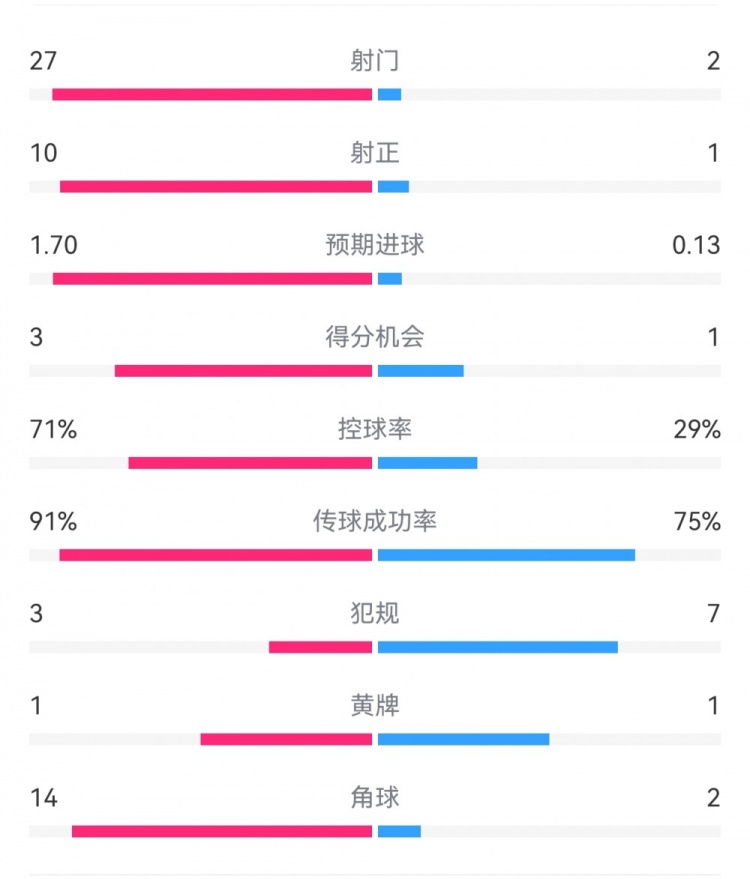 這就是足球！巴黎0-1利物浦：巴黎27射14角球無果，紅軍2射1進球