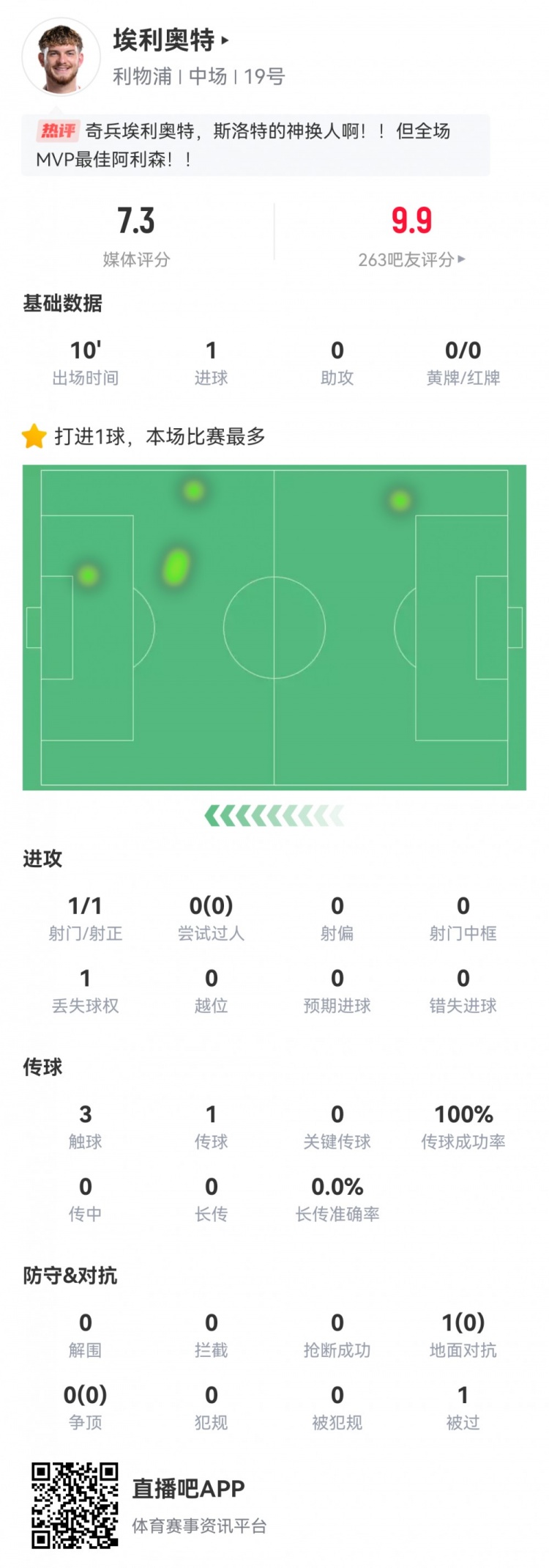  神兵天降！埃利奧特數(shù)據(jù)：替補10分鐘，首次觸球即絕殺，評分7.3