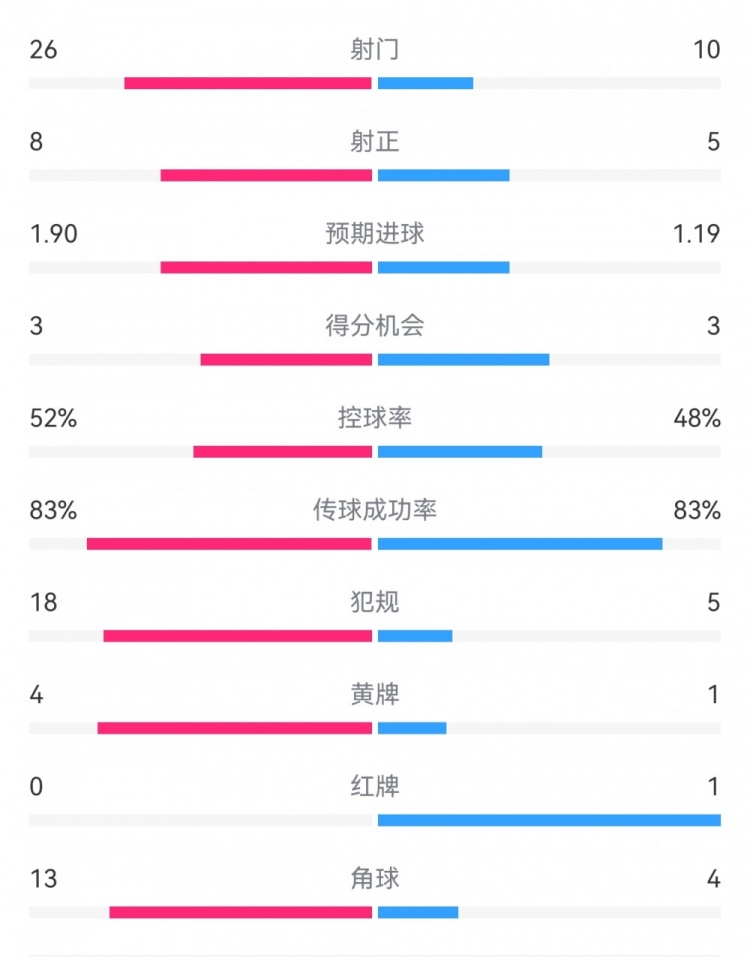  十人巴薩1-0本菲卡：射門10-26，射正5-8，犯規(guī)5-18，角球4-13