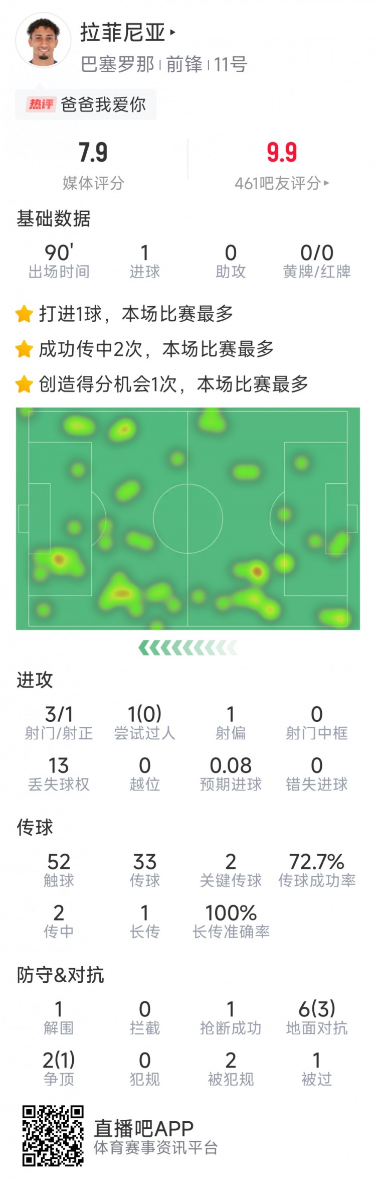  拉菲尼亞本場數(shù)據(jù)：打進唯一進球，3次射門，2次關(guān)鍵傳球