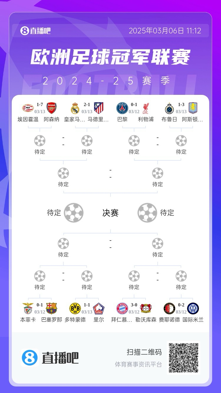  三英戰(zhàn)馬德里？英超3隊(duì)首回合全勝，槍手已穩(wěn)&維拉紅軍占先機(jī)
