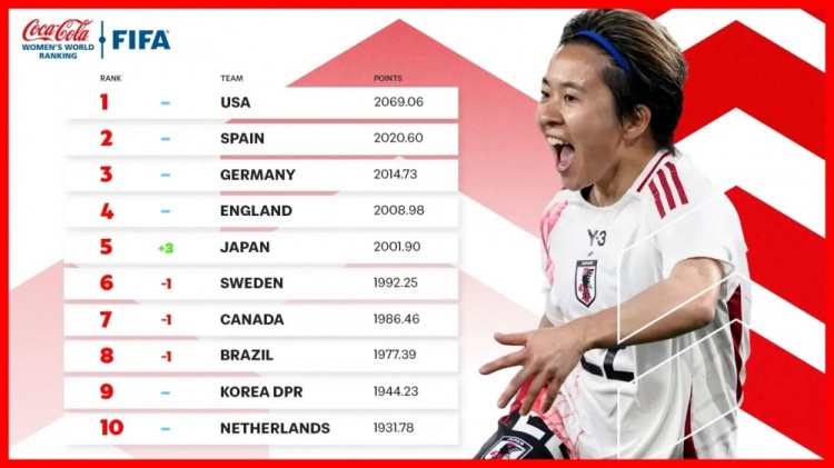  新一期女足排名：中國女足仍列第17、日本升至第5、美國居首