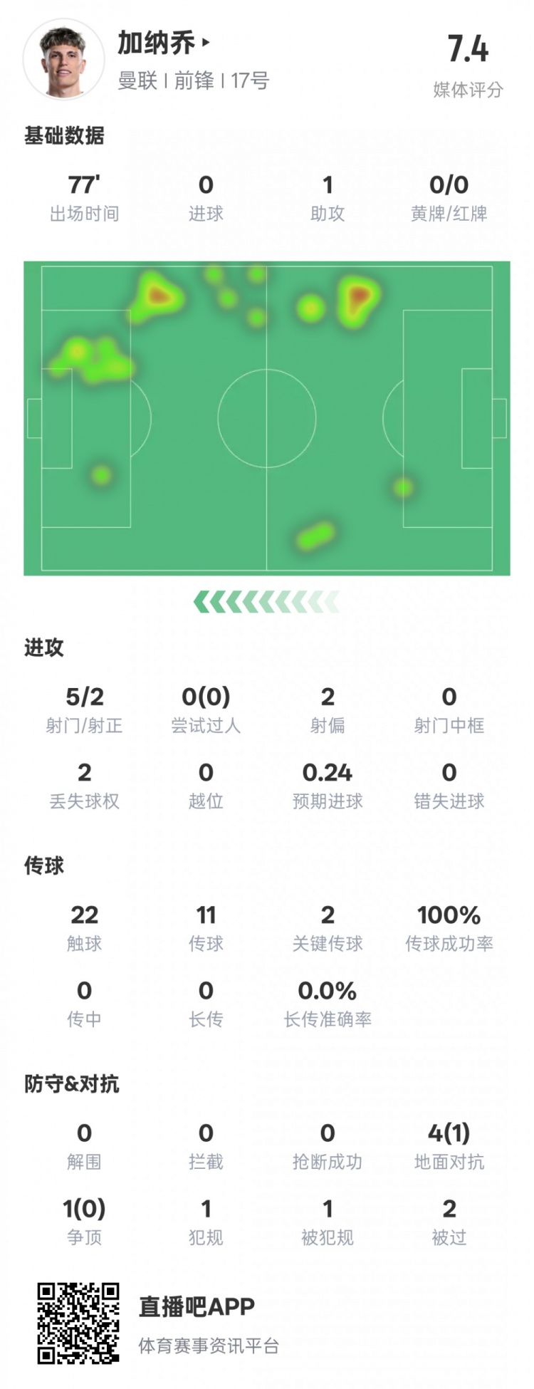  加納喬本場數(shù)據(jù)：1助攻2關(guān)鍵傳球&傳球成功率100%，評分7.4