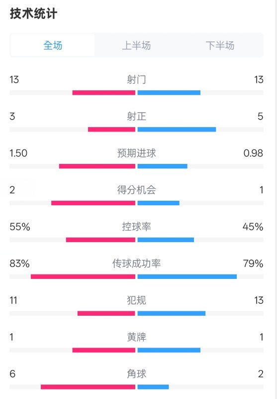  皇社1-1曼聯(lián)全場數(shù)據(jù)：射門13-13，射正3-5，控球率55%-45%