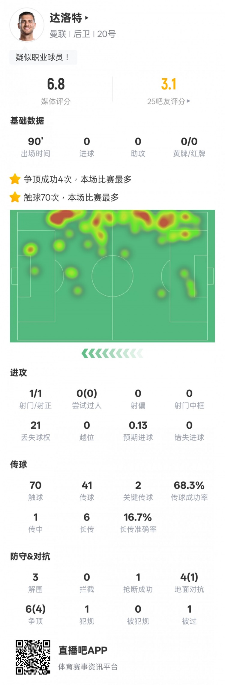  達洛特本場比賽數(shù)據(jù)：2關鍵傳球&21次丟失球權，評分6.8