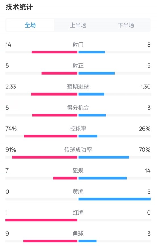  拜仁2-3波鴻全場(chǎng)數(shù)據(jù)：射門14-8，射正5-5，控球74%-26%，紅牌1-0