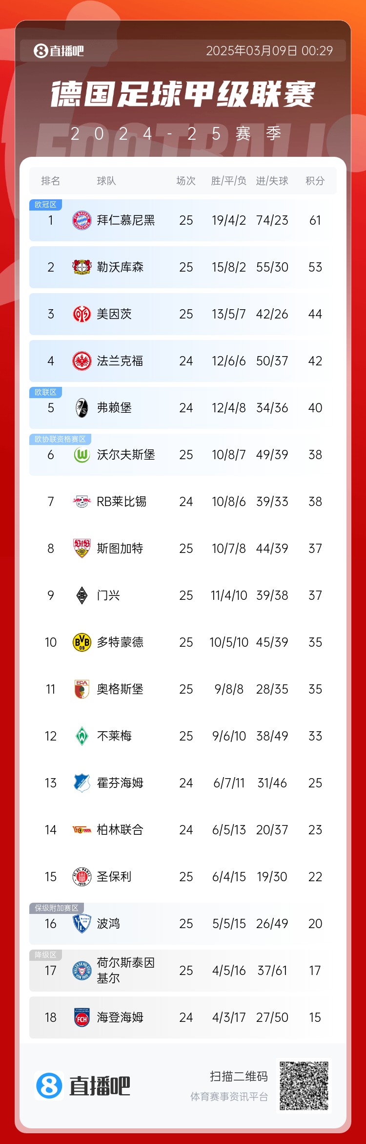  集體翻車！德甲積分榜：拜仁仍居榜首，藥廠落后8分第2，多特第10