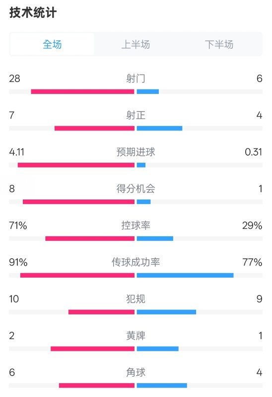  利物浦3-1南安普頓數(shù)據(jù)：射門28-6，射正7-4，控球率71%-29%