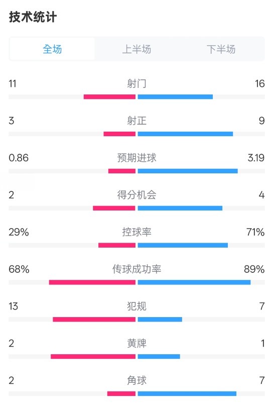  萊切2-3米蘭全場(chǎng)數(shù)據(jù)：射門(mén)11-16，射正3-9，控球率29%-71%