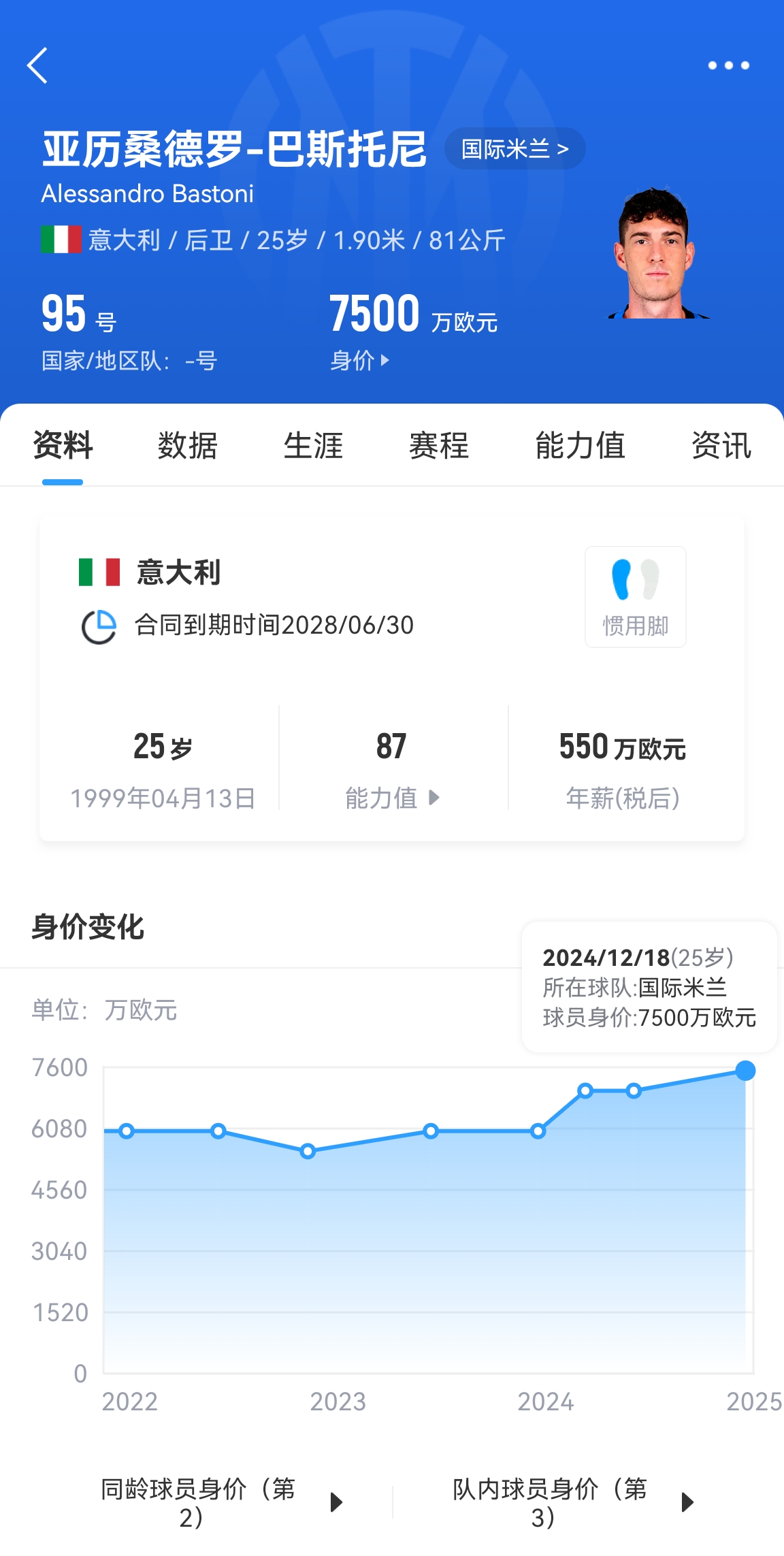  25歲身價7500萬！巴斯托尼83分鐘人球分過奔襲策動，圖拉姆失空門