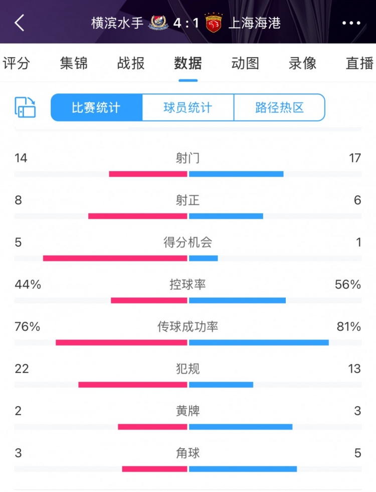  咋輸這么慘？海港17次射門(mén)6次射正，全場(chǎng)數(shù)據(jù)并不落下風(fēng)