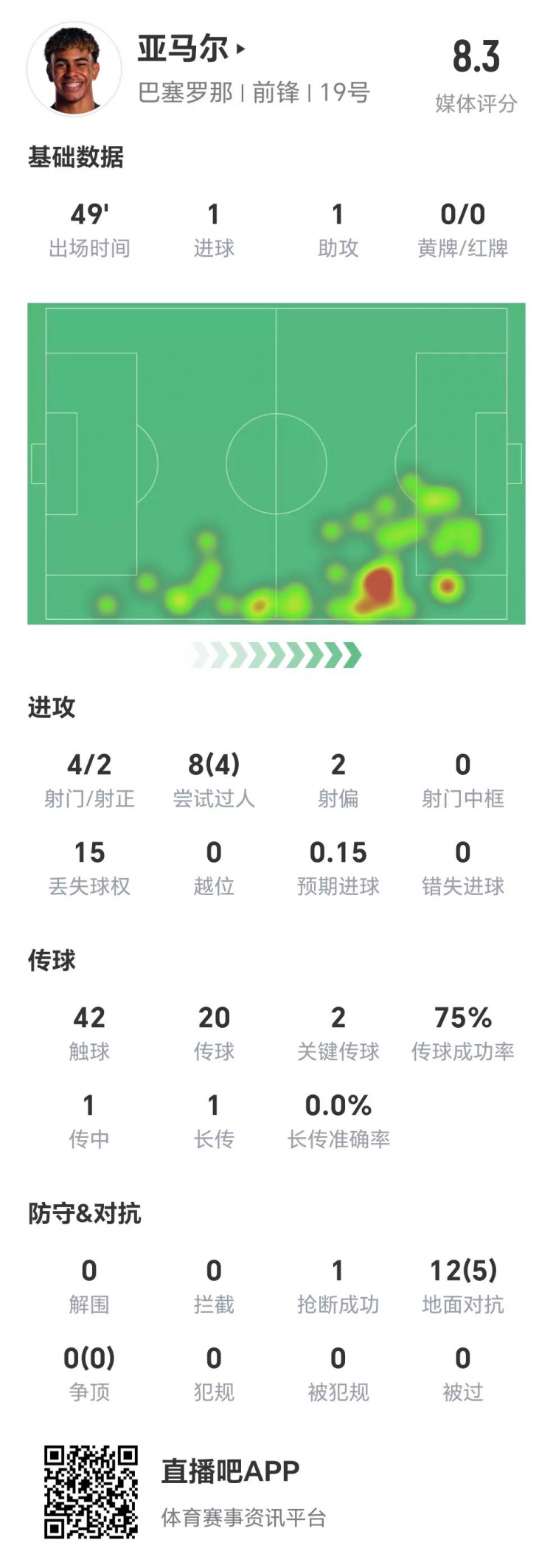  亞馬爾半場數(shù)據(jù)：1球1助，4次射門兩次射正&兩腳關(guān)鍵傳球