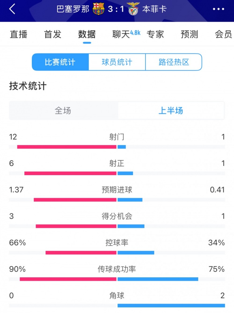  巴薩vs本菲卡半場數(shù)據(jù)：射門12-1，射正6-1，控球率66%-34%