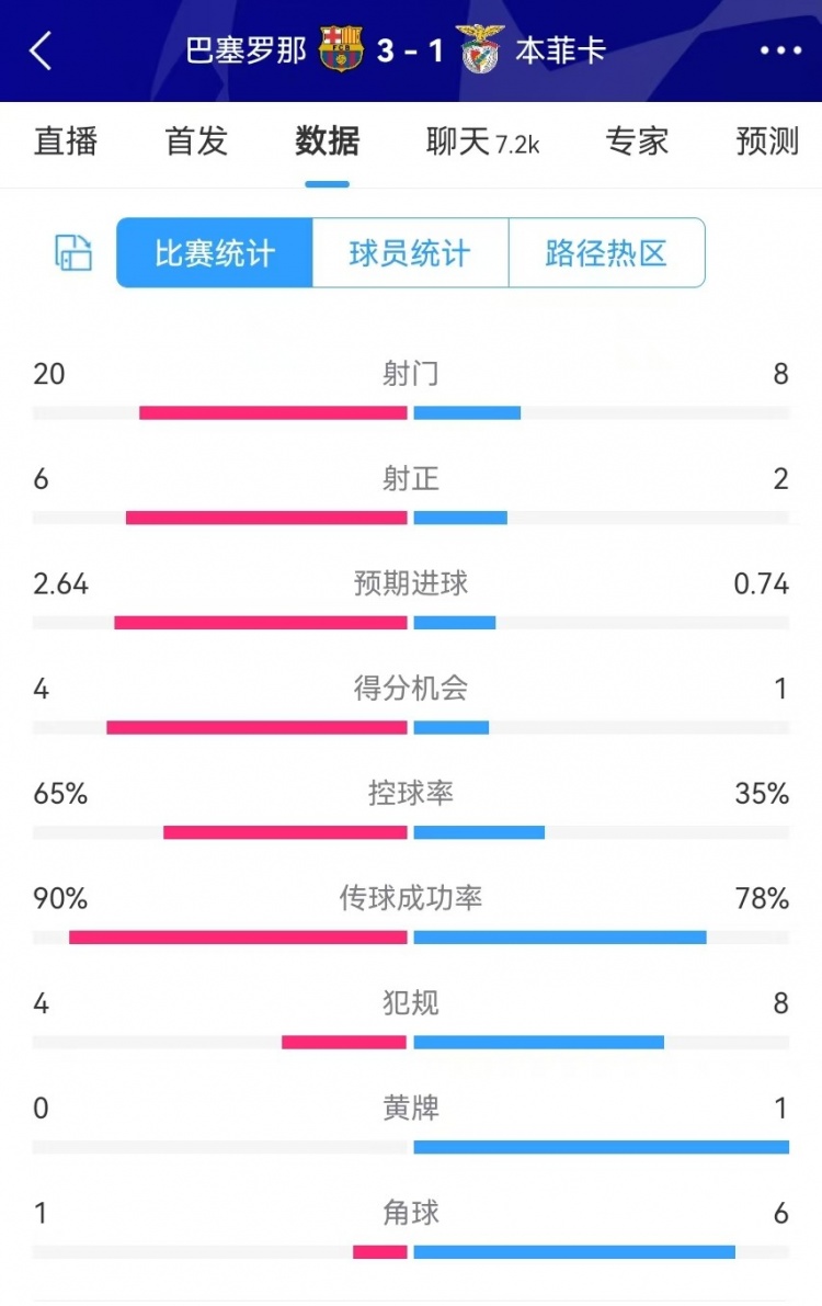  巴薩vs本菲卡數(shù)據(jù)：射門20-8、射正6-2、得分機會4-1、角球1-6