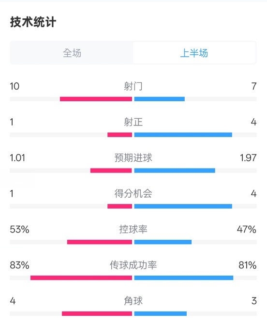  利物浦半場(chǎng)0-1巴黎數(shù)據(jù)：射門10-7，射正1-4，犯規(guī)5-0