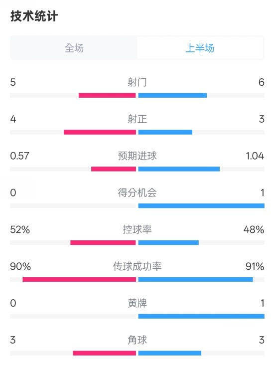  國米半場1-1費耶諾德數(shù)據(jù)：射門5-6，射正4-3，控球率52%-48%