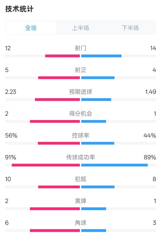  國米2-1費(fèi)耶諾德全場數(shù)據(jù)：射門12-14，射正5-4，控球率56%-44%