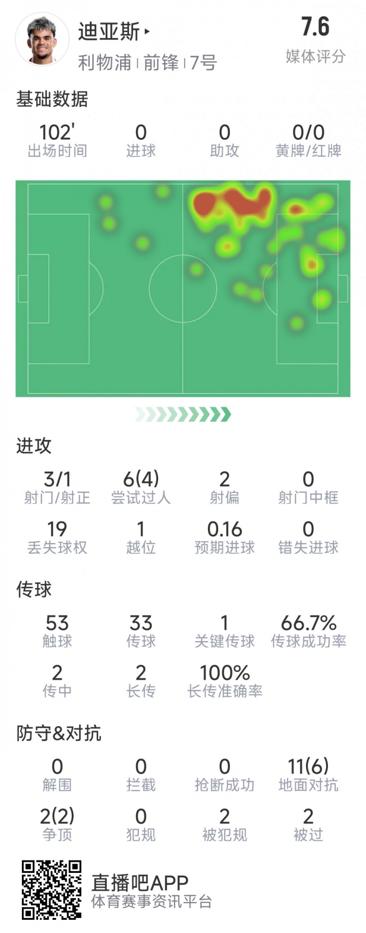  迪亞斯本場(chǎng)數(shù)據(jù)：3射1正，6次過人4次成功，1次關(guān)鍵傳球