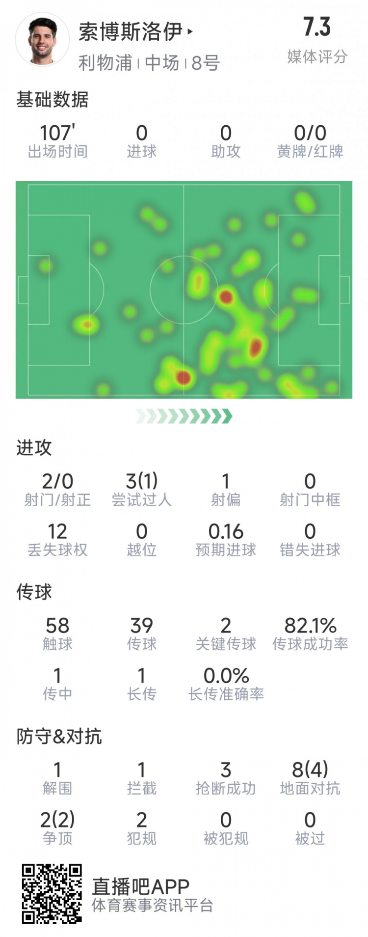  索博斯洛伊本場數(shù)據(jù)：2次射門，3次搶斷，10次對抗6次成功