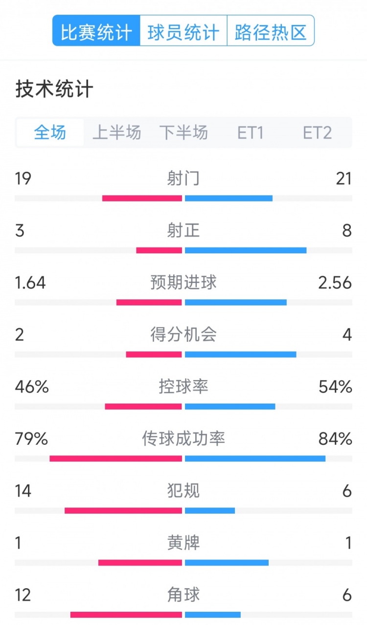  點(diǎn)球決勝，利物浦vs巴黎120分鐘比賽數(shù)據(jù)：射門19-21，射正3-8