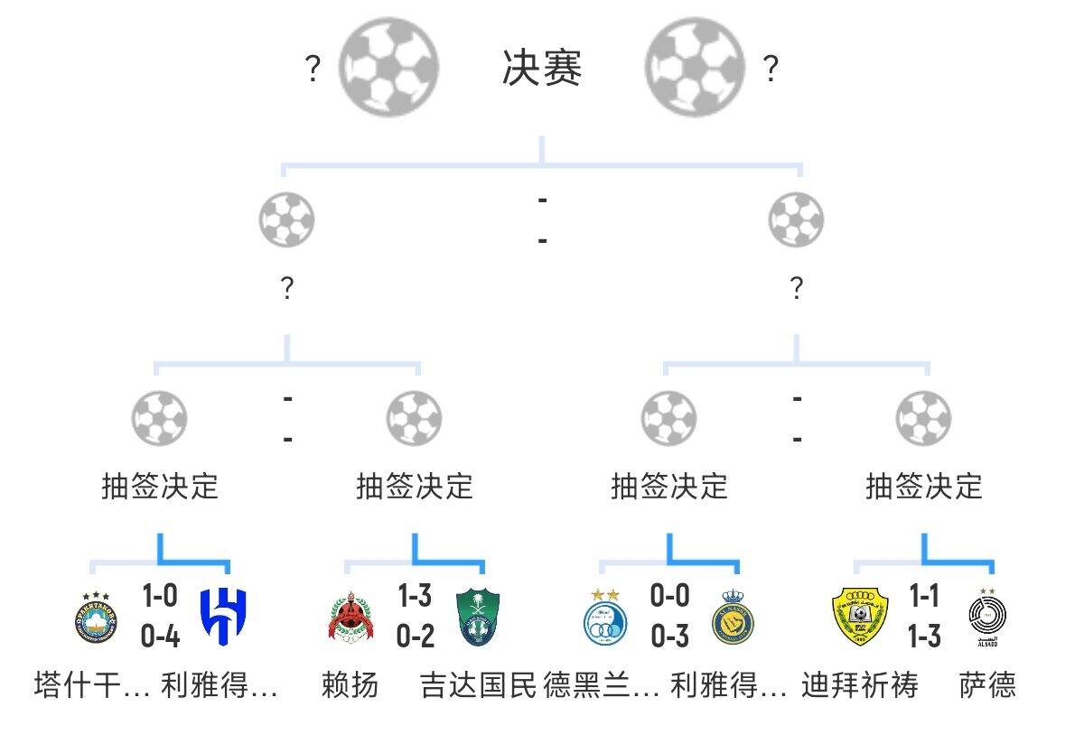  全員惡人！新月+勝利+國(guó)民打亞冠全部輕松晉級(jí)，西亞4強(qiáng)沙特占3席