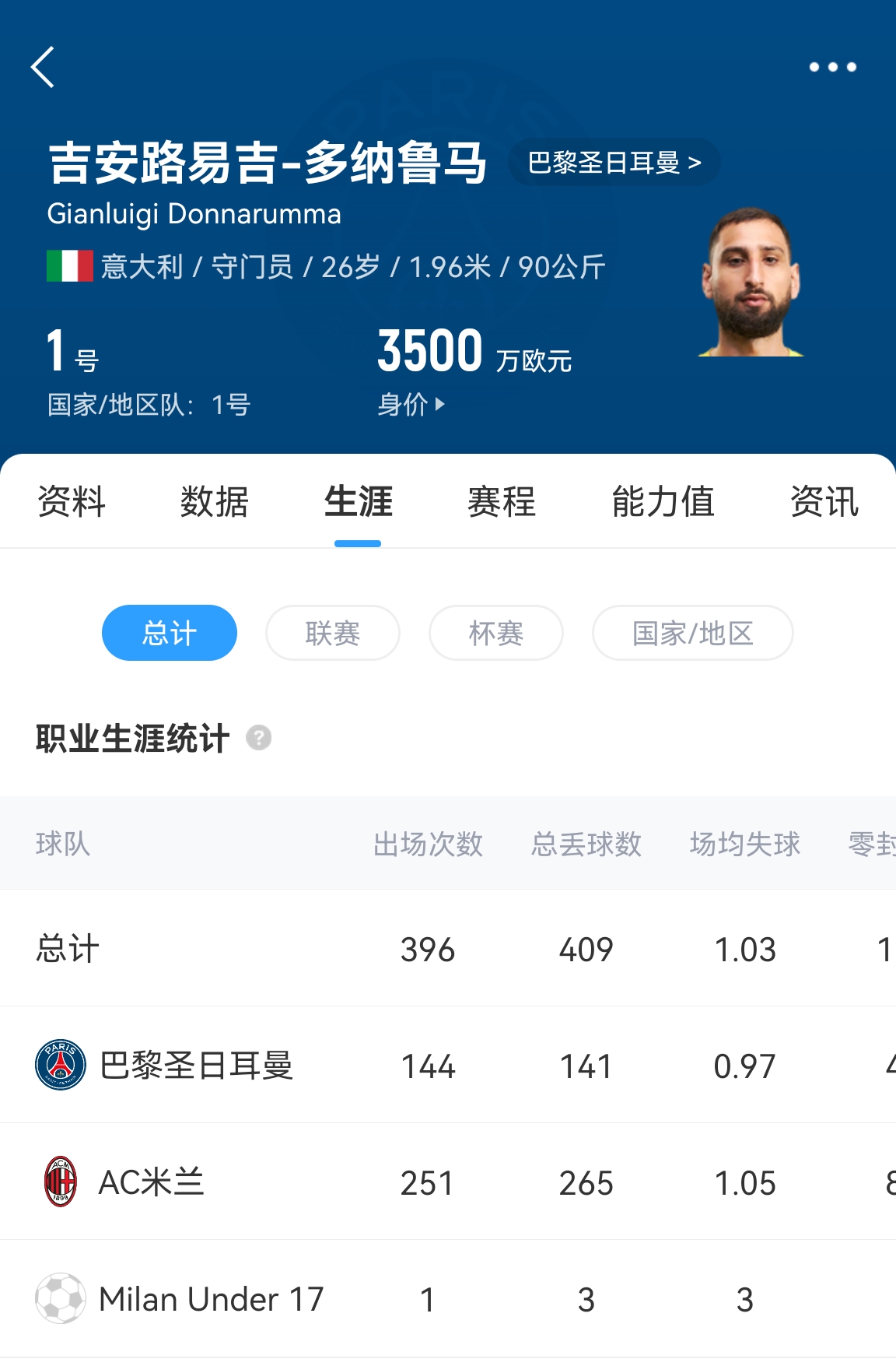  十年后應該還在踢！多納魯馬16歲首秀 生涯出場486次現(xiàn)在才26歲！