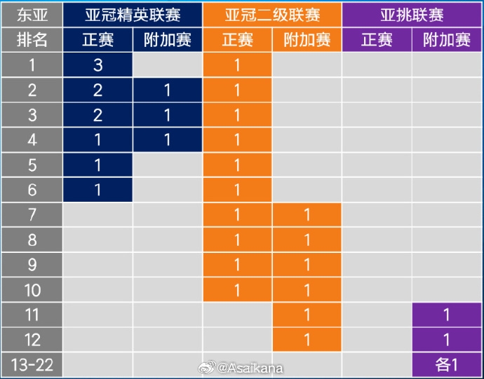  26-27賽季起，中超亞冠名額將被縮至1+1+1 即少1個(gè)亞冠精英賽名額