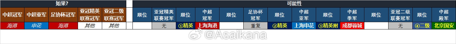 25-26賽季中超亞冠名額確定：海港、申花、蓉城精英賽，國(guó)安亞冠2