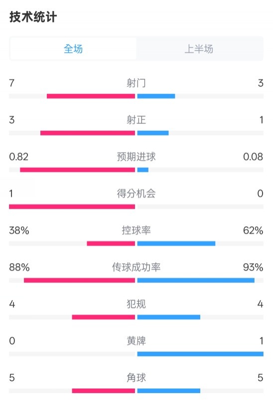  馬競半場1-0皇馬數據：射門7-3，射正3-1，控球率38%-62%