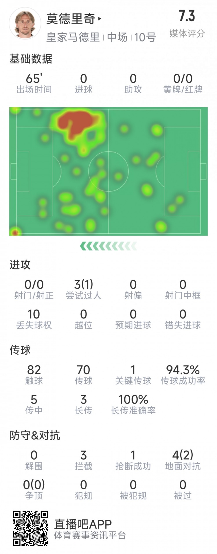  莫德里奇本場數(shù)據(jù)：1次關(guān)鍵傳球，3次攔截，4次對抗2次成功