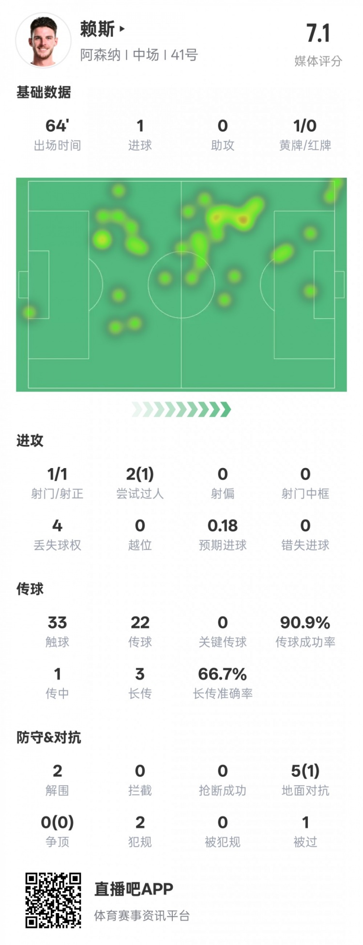  賴斯本場數(shù)據(jù)：1進(jìn)球2解圍&傳球成功率90.9%，評分7.1