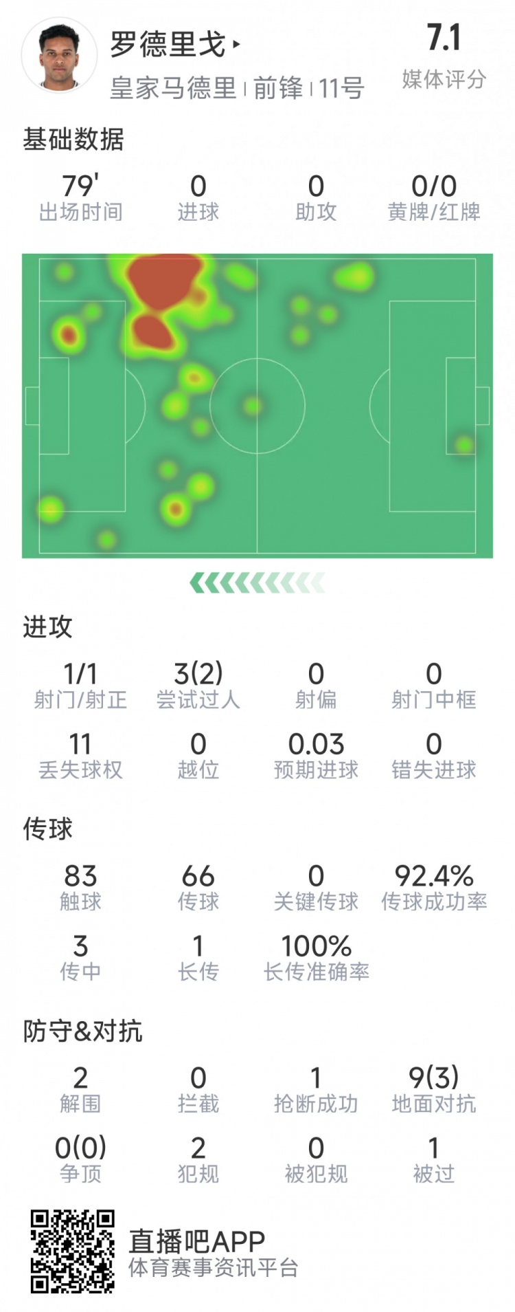  羅德里戈本場數(shù)據(jù)：1次射門，3次過人2次成功，2解圍，1搶斷