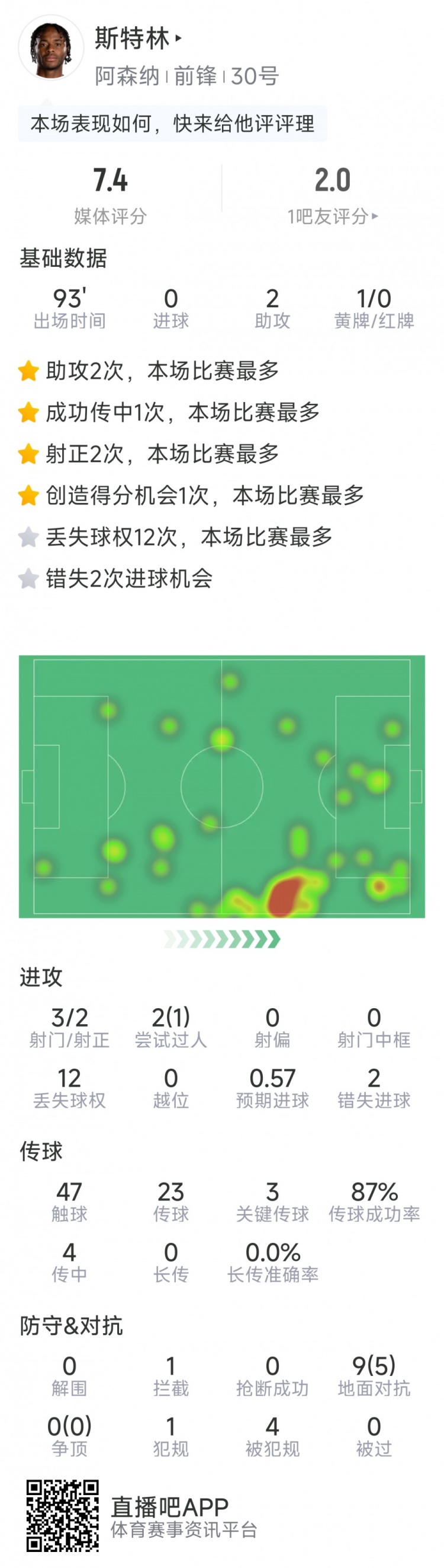  斯特林本場數(shù)據(jù)：2次助攻，3次關鍵傳球，3射2正，2次錯失良機
