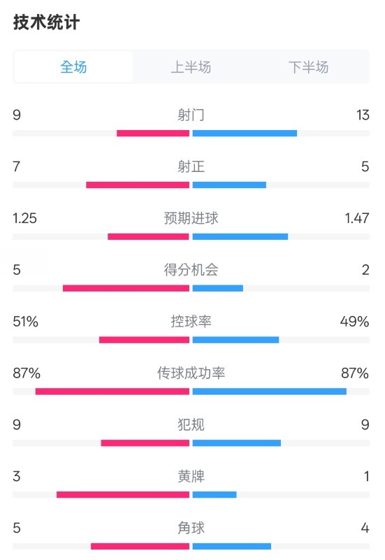  阿森納2-2埃因霍溫全場數(shù)據(jù)：射門9-13，射正7-5，控球率51%-49%