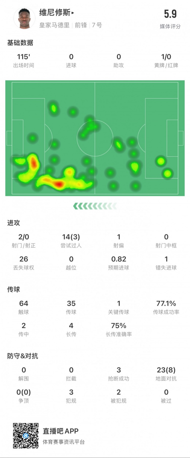  維尼修斯本場數(shù)據(jù)：1次錯失點球，14次過人3次成功，獲評5.9分