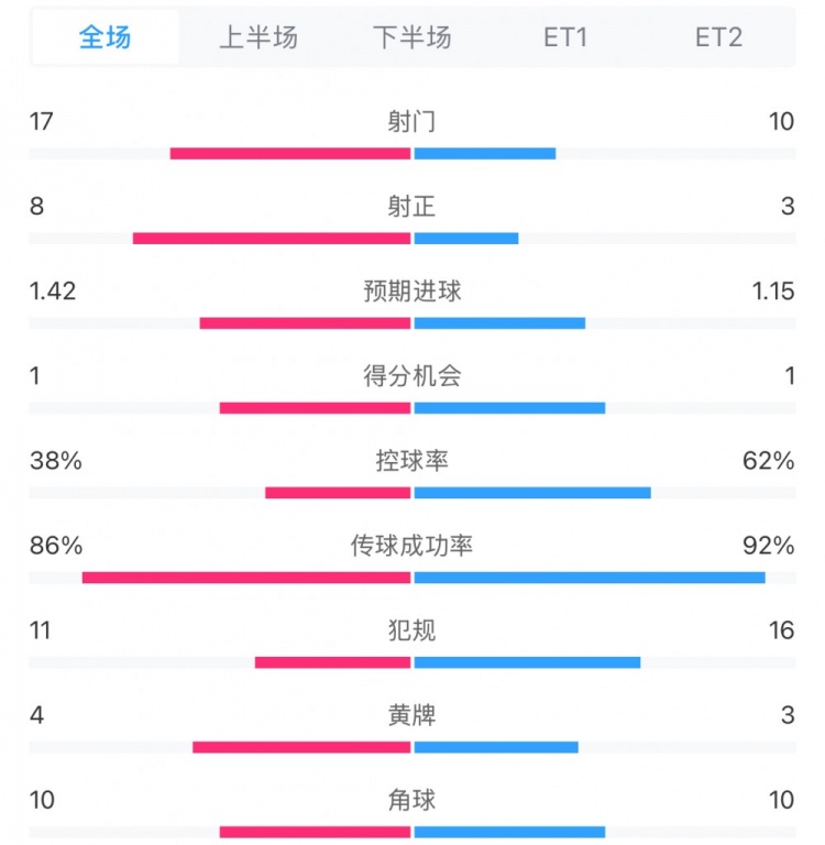  馬競1-0皇馬兩隊數(shù)據(jù)：射門17-10，射正8-3，控球率38%-62%