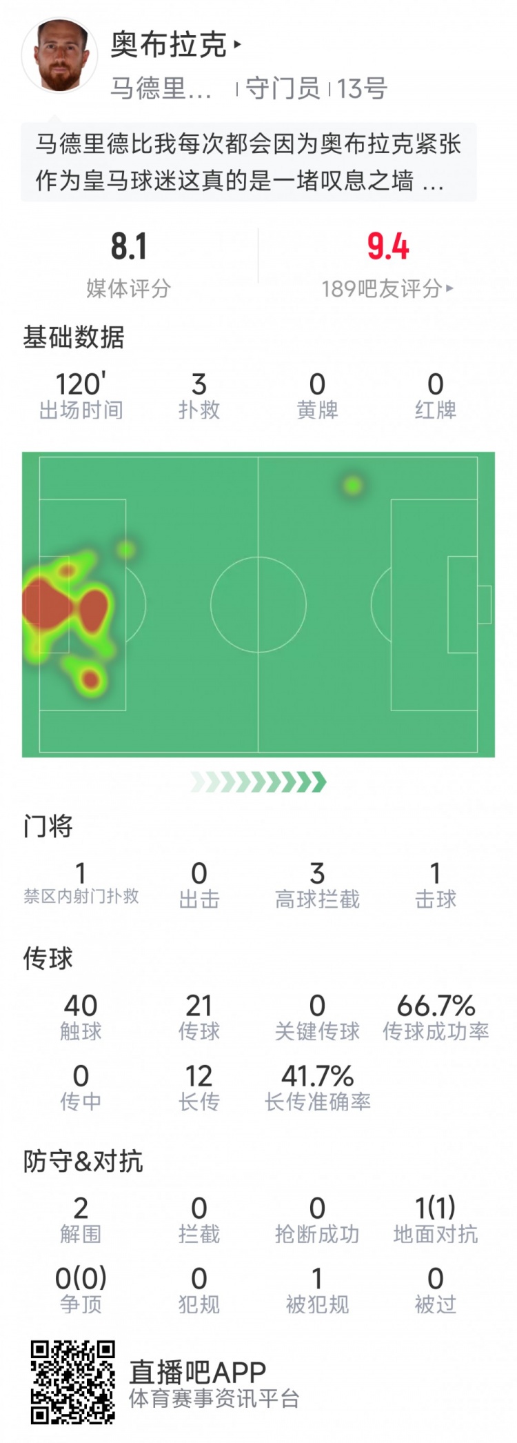  奧布拉克本場數(shù)據(jù)：3次撲救助球隊零封，點球大戰(zhàn)1次撲點