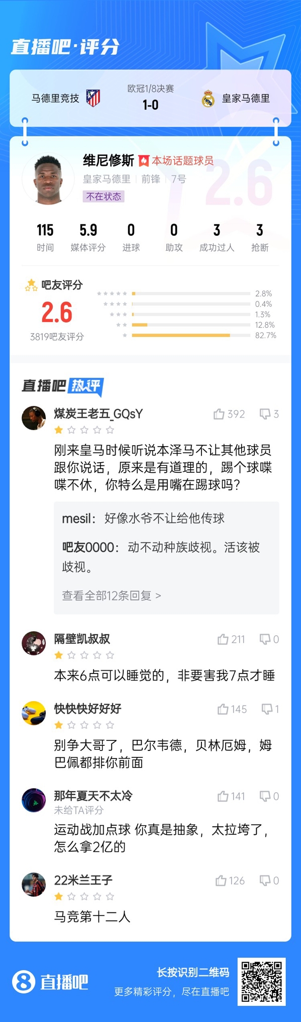  雖然晉級但...吧友不滿維尼修斯表現(xiàn)：2.6分！全隊為你擦屁股