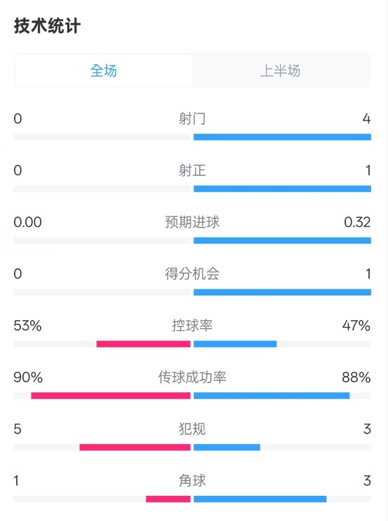  0射門！切爾西半場0-0哥本哈根數(shù)據(jù)：射門0-4，控球率53%-47%