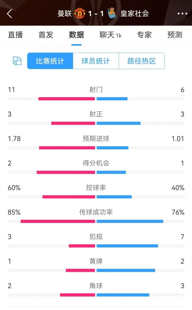  曼聯(lián)半場數(shù)據(jù)：射門11-6、射正3-3、得分機會2-1，犯規(guī)3-7
